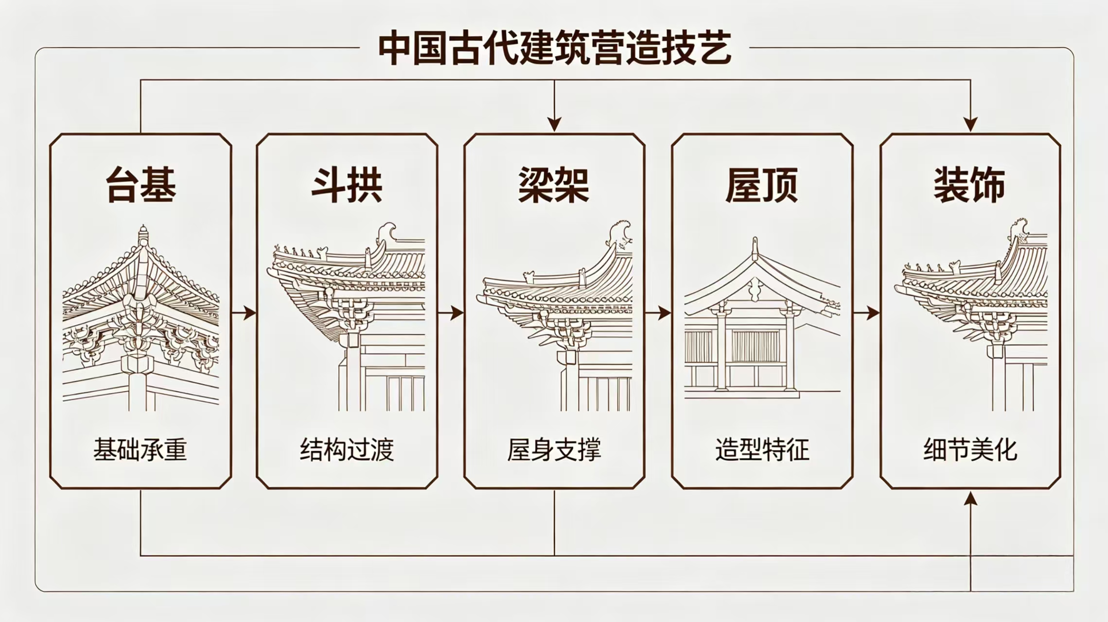 营造技艺